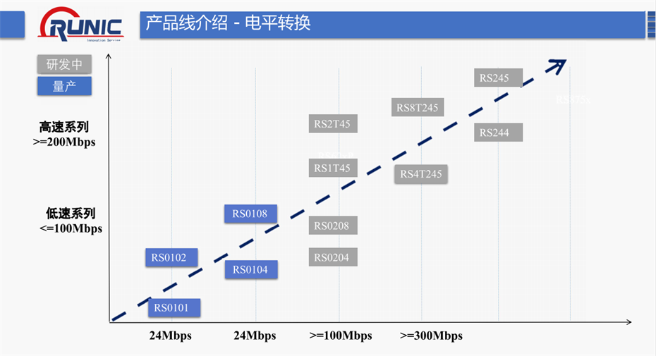 7-電平轉(zhuǎn)換系列