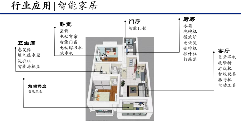 3-產品應用-智能家居