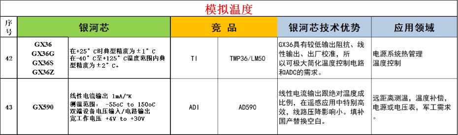 7-模擬溫度