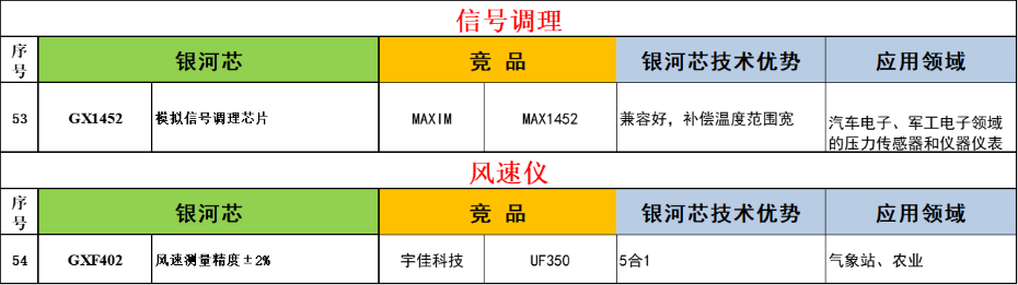 10-信號調(diào)理-風速儀